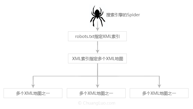 如何生成XML網(wǎng)站地圖