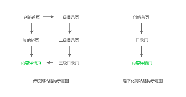 網(wǎng)站結(jié)構(gòu)設(shè)計(jì)的扁平化