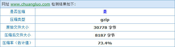 開(kāi)啟Gzip后的實(shí)際壓縮效果