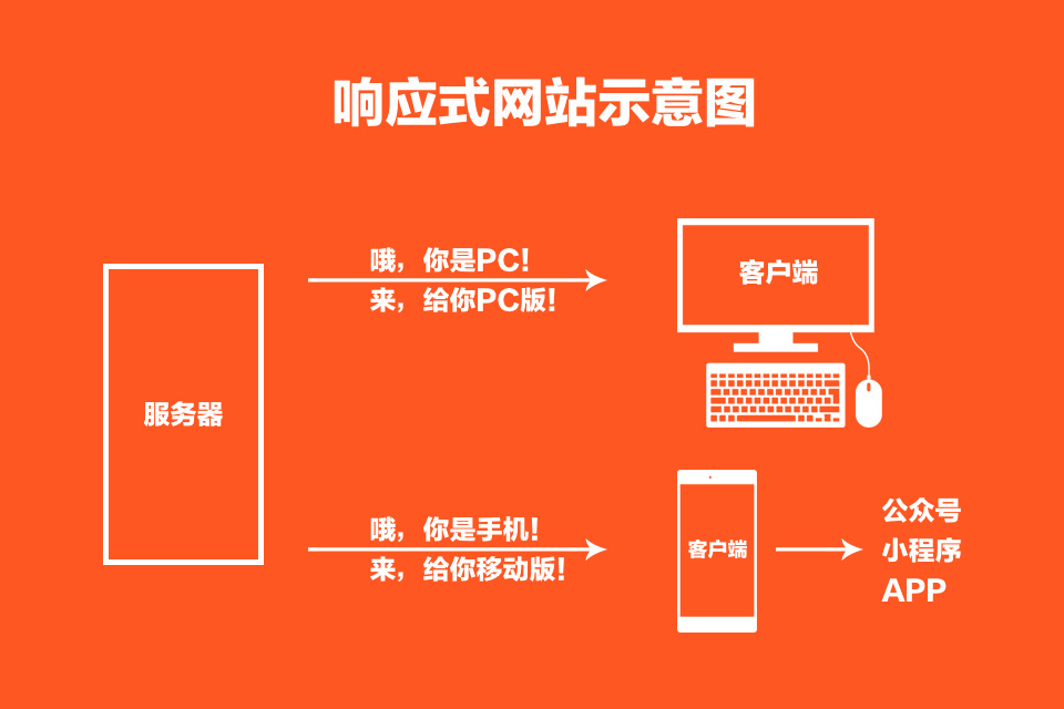 響應(yīng)式網(wǎng)站示意圖