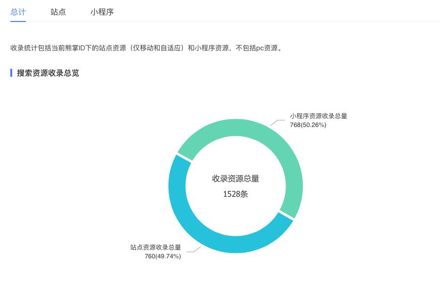 做好網(wǎng)站內容建設以提高百度小程序收錄資源占比突破50%