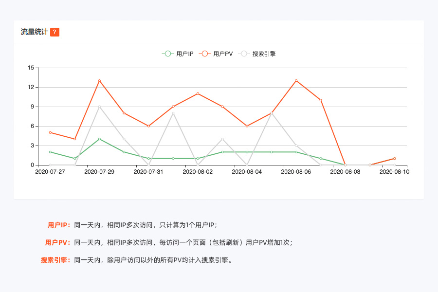 我司自主開發(fā)的PHP原生網(wǎng)站流量統(tǒng)計(jì)功能正式發(fā)布