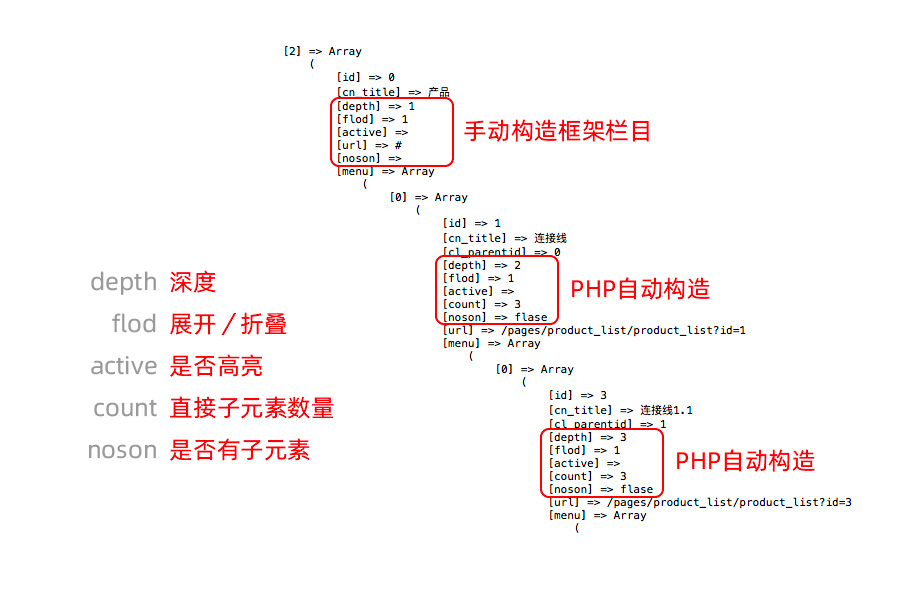 構(gòu)造遞歸JSON數(shù)據(jù)源