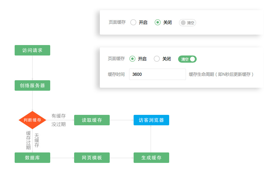 普通企業(yè)網(wǎng)站要不要開啟頁面緩存功能