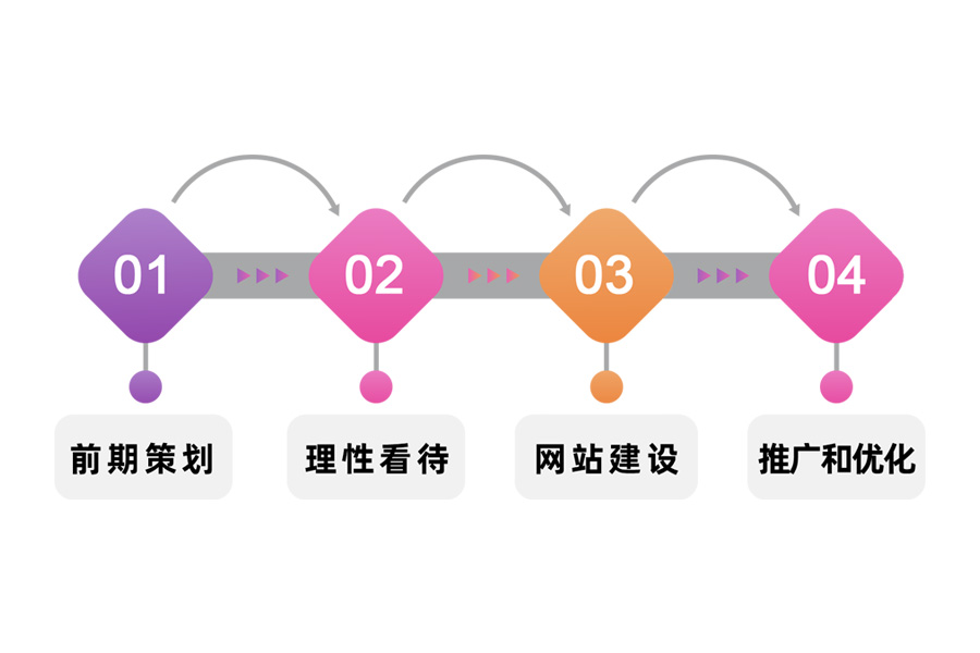 營銷型企業(yè)網(wǎng)站建設(shè)的步驟有哪些